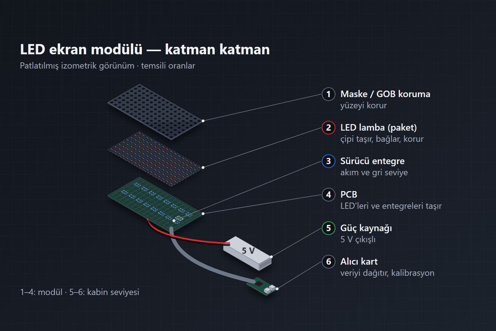 LED Ekran Modülü Bileşenleri: Çip, Lamba, Sürücü Entegre, Güç ve Kontrol Rehberi