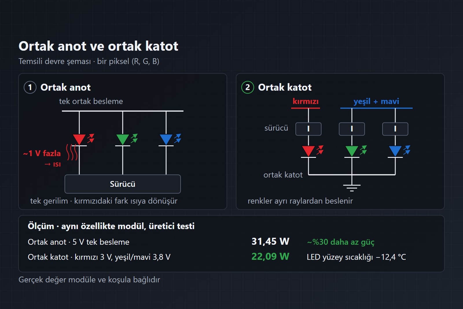 Ortak Katot LED Ekran: Nasıl Çalışır, Ne Kadar Enerji Tasarrufu Sağlar?