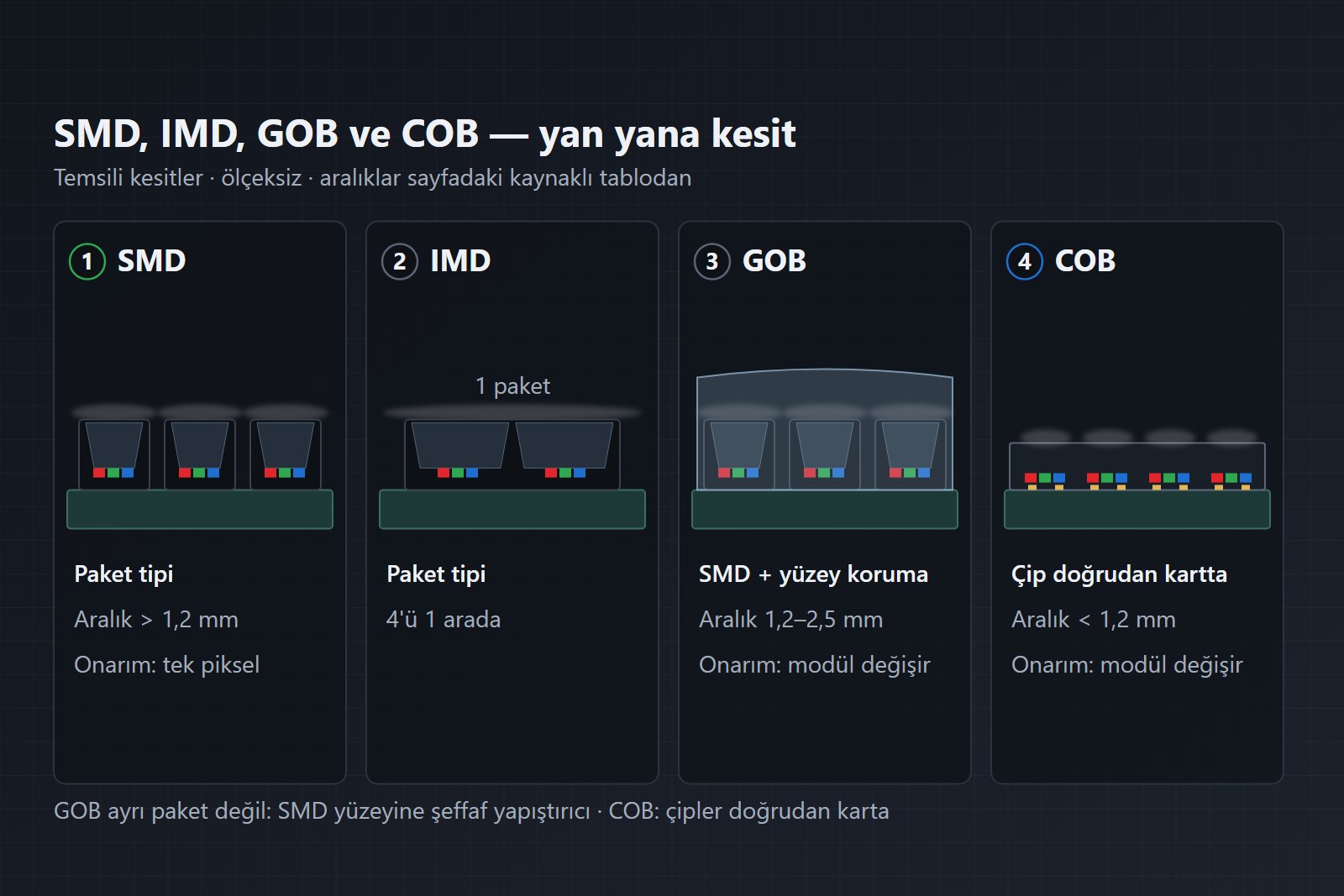 SMD, IMD, COB ve GOB Farkı: LED Ekran Paket ve Koruma Türleri