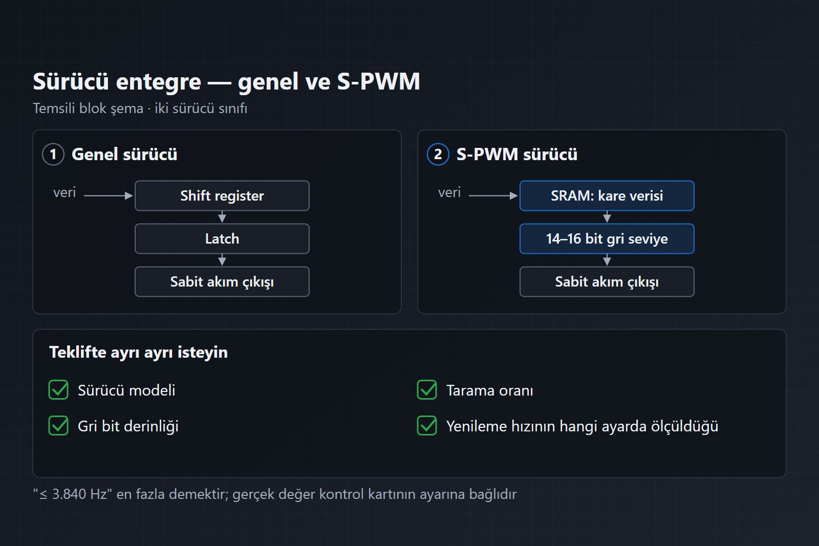 LED Sürücü Entegre: Genel Sürücü ile S-PWM (SRAM'li) Sürücü Farkı